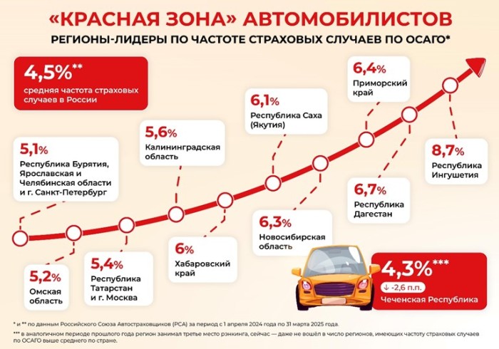 Инфографика: регионы-лидеры по частоте страховых случаев по ОСАГО