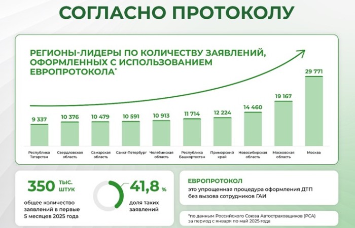 Инфографика: регионы-лидеры по количеству заявлений, оформленных с использованием европротокола