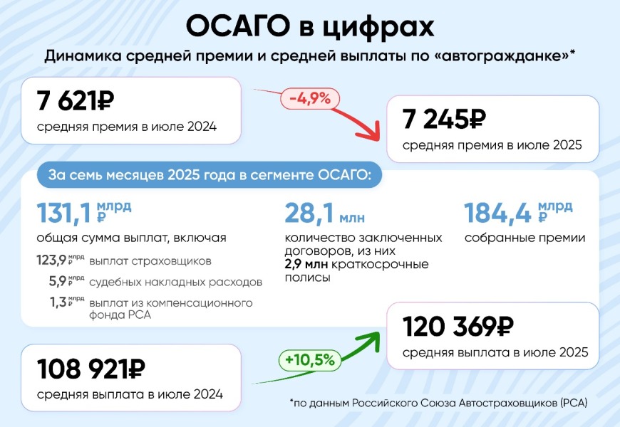 Инфографика: динамика средней премии и средней выплаты по ОСАГО