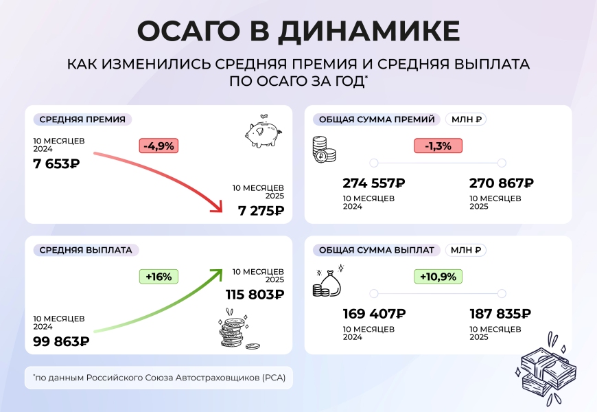 Инфографика: как изменились средняя премия и средняя выплата по ОСАГО за год