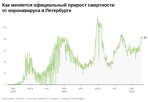 В Петербурге вновь зафиксирован рост суточной заболеваемости ковидом