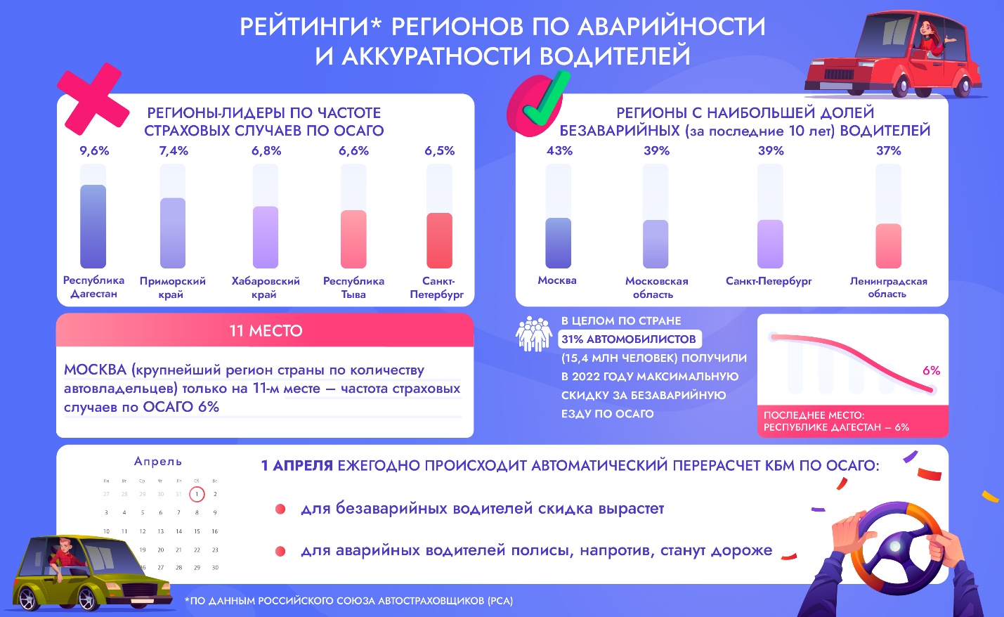 В каких регионах больше шансов получить скидку на ОСАГО и почему – инфографика